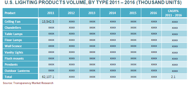 us-lighting-product-volume-by-type-2011-2016