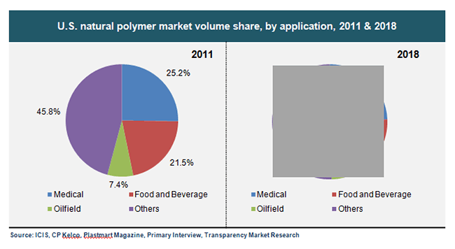 us-natural-polymer-market-volume-share-by-application-2011-and-2018