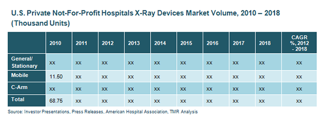 U.S. Private Not-For-Profit Hospitals X-Ray Devices Market Volume, 2010 - 2018 us-private-not-for-profit-hospitals-x-ray-devices-market-volume-2010-2018