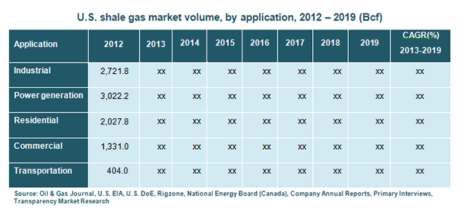 U.S. shale gas market volume, by application, 2012 – 2019 us-shale-gas-market-volume-by-application-2012-2019
