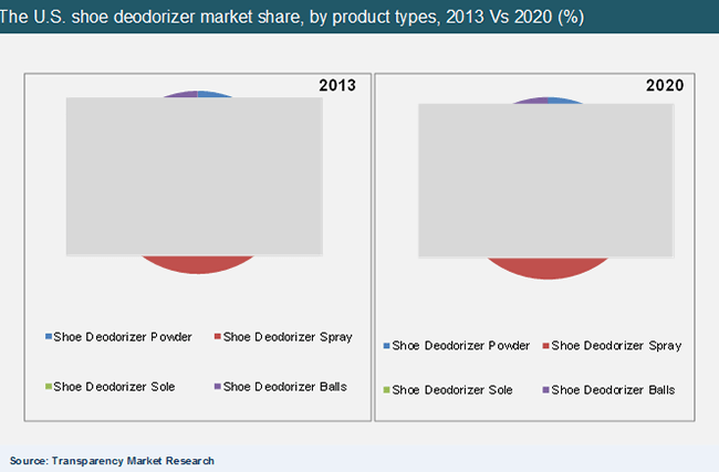 The U.S. shoe deodorizer market share, by product types, 2013 Vs 2020 us-shoe-deodorizer-market
