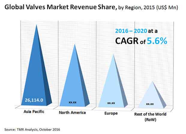 Valve Market valve market