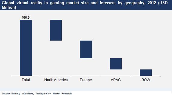 Global virtual reality in gaming market size and forecast, by geography, 2012 virtual-reality-gaming-market