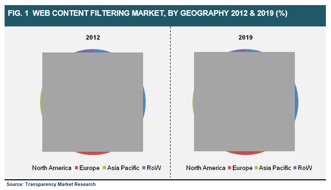 Web Content Filtering Market, By Geography 2012 & 2019 web-content-filtering-market-by-geography-2012-2019