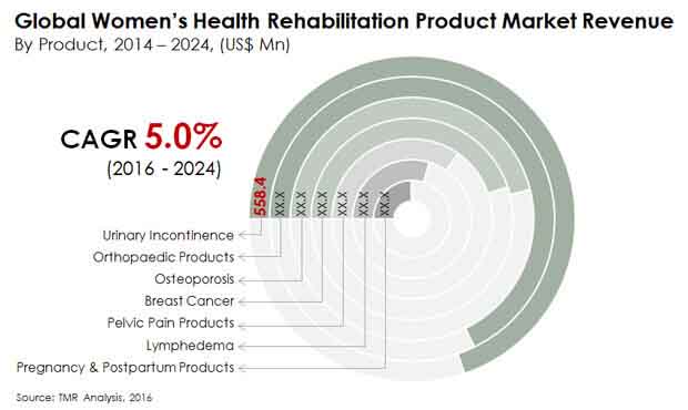 Womenâ€™s Health Rehabilitation Products Market