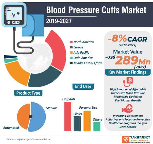 blood pressure cuffs market infographic