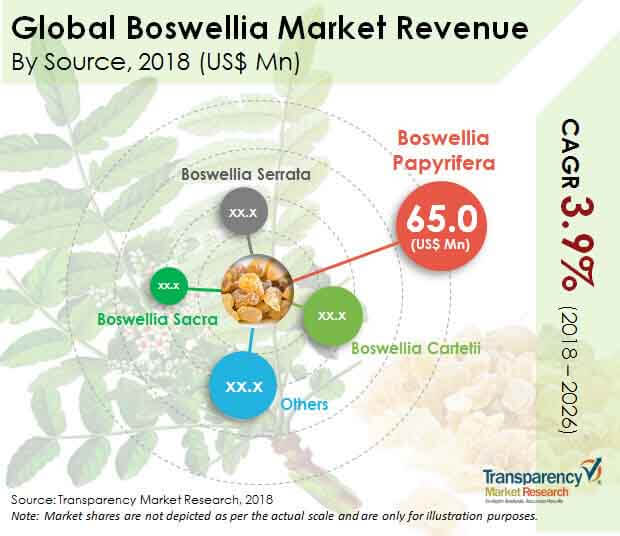 boswellia market