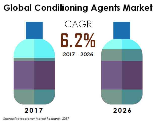 conditioning agents market
