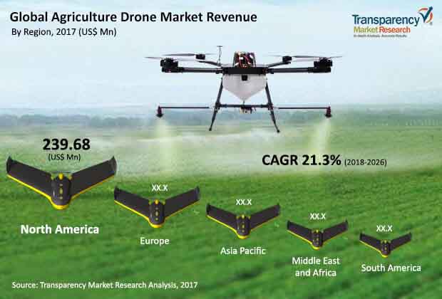 global agriculture drone market
