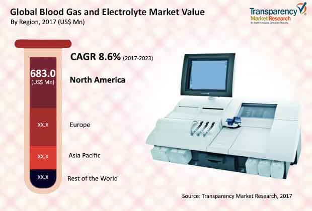 Global Blood Gas Electrolyte Market global blood gas electrolyte market
