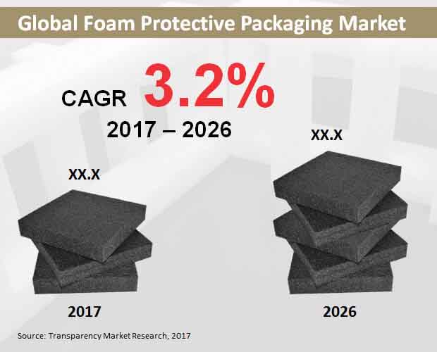 global foam protective packaging market