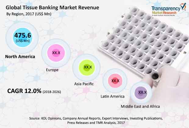 Global Tissue Banking Market