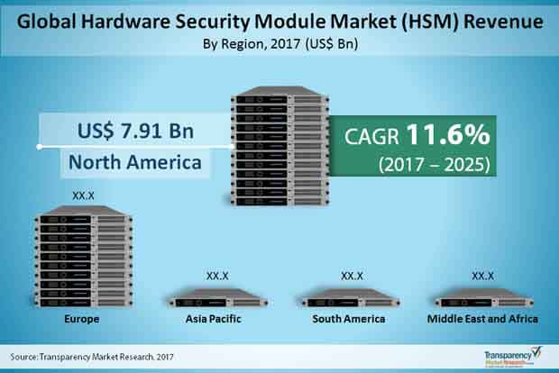 Hardware Security Module Market hardware security module market