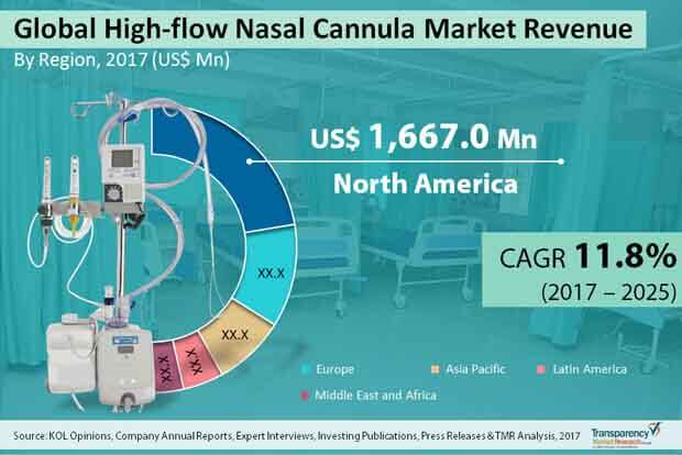 high flow nasal cannula market