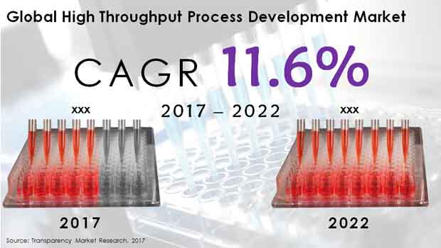 high throughput process development market