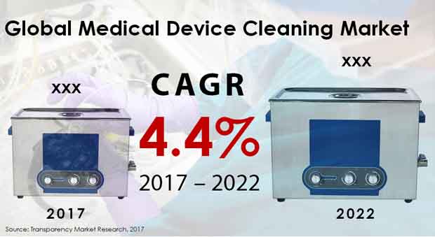 Medical Device Cleaning Market medical device cleaning market