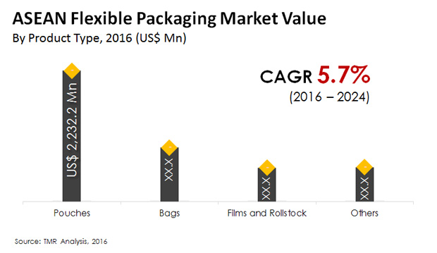 Flexible Packaging Market asean flexible packaging market