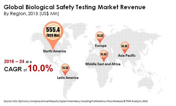 biological safety testing market