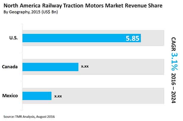 North America Railway Traction Motors 2016 Market north-america-railway-traction-motors-2016-market