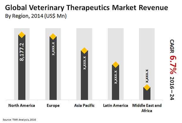 veterinary-therapeutics-market