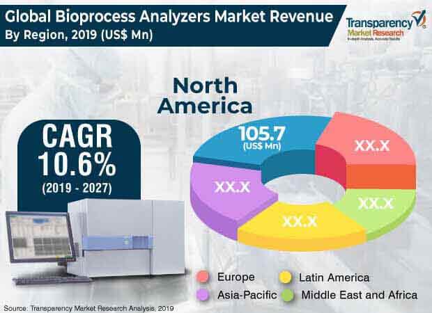 1 Bioprocess Analyzers Market 1 bioprocess analyzers market