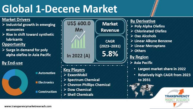 1 Decene Market