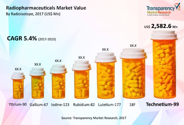 1globa radiopharmaceuticals market