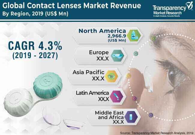 1global contact lenses market