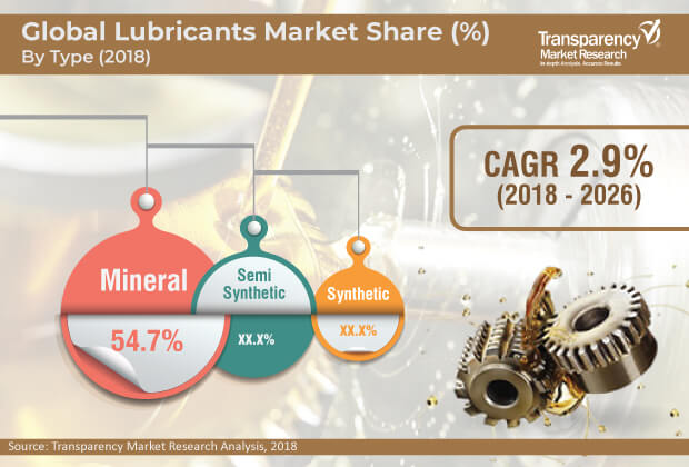 1global lubricants market