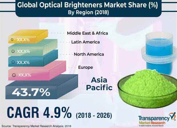 1global optical brighteners market