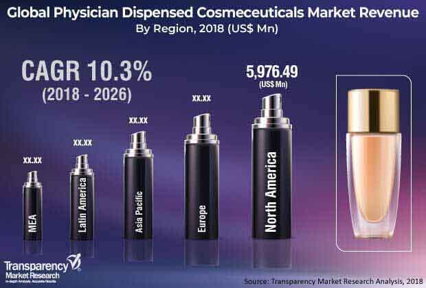 1global physician dispensed cosmeceuticals market