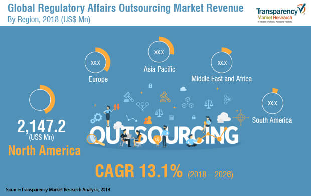 1global regulatory affairs outsourcing market