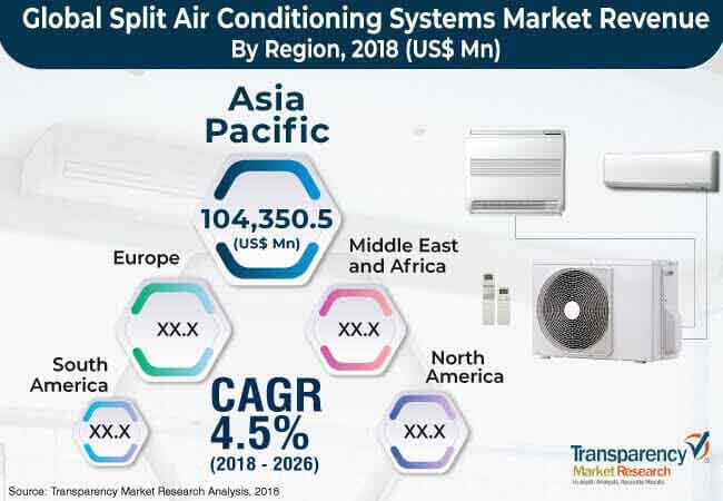 1global split air conditioning systems market