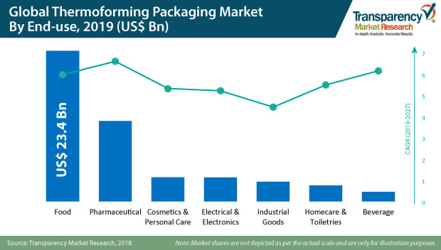 1global thermoform packaging market