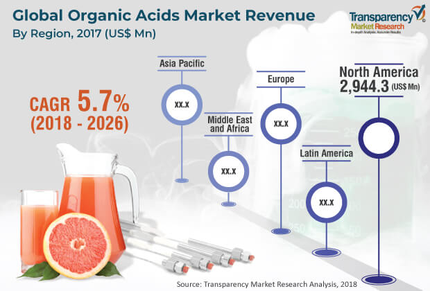 1organic acids market