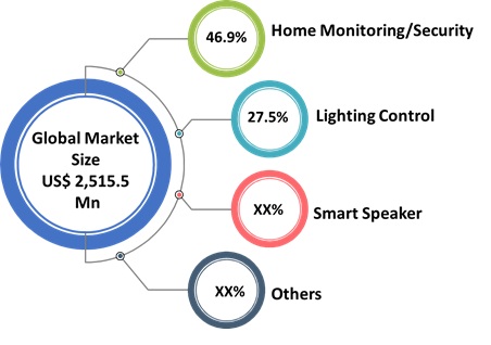 1smart home installation service market