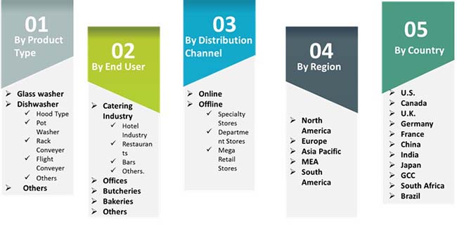 How Much Is The Warewashing Professional Equipment Industry Worth? 4 1warewashing professional equipment market
