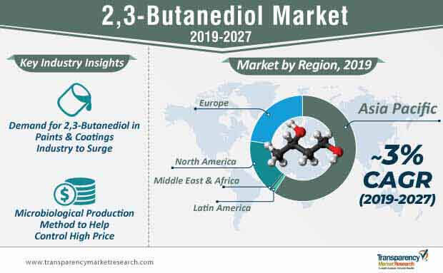 2,3 Butanediol Market Infographic 2,3 butanediol market infographic
