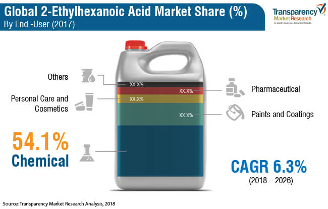 2 ethylhexanoic acid market