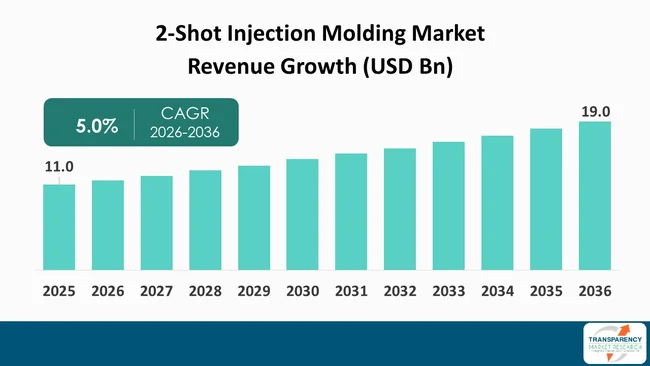 2 Shot Injection Molding Market By Revenue