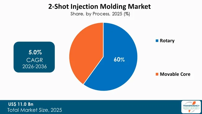 2 Shot Injection Molding Market By Type
