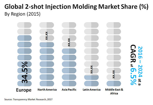 2 shot injection molding market 