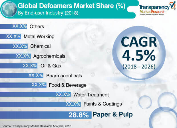 2018 defoamers market