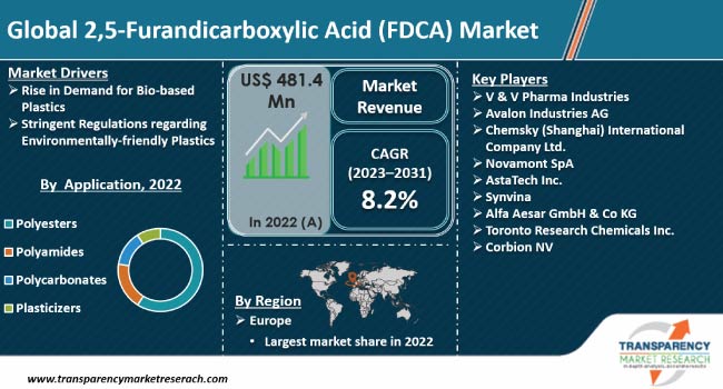 2,5 Furandicarboxylic Acid Fdca Market