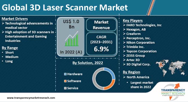 3D Laser Scanner Market