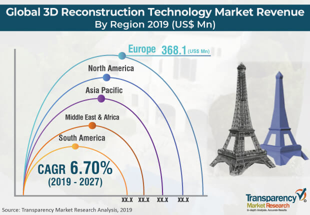 3D reconstruction technology market