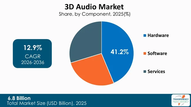 3d Audio Market By Type