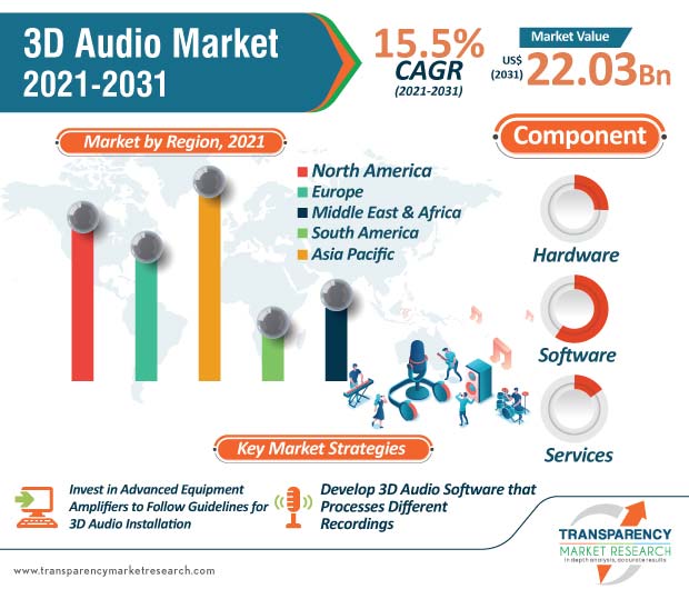 3D Audio Market Growth, Trends Global Industry Analysis 2031
