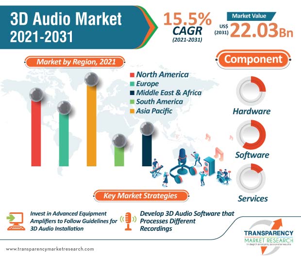 3d audio market infographic