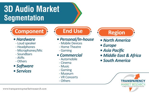 3d audio market segmentation